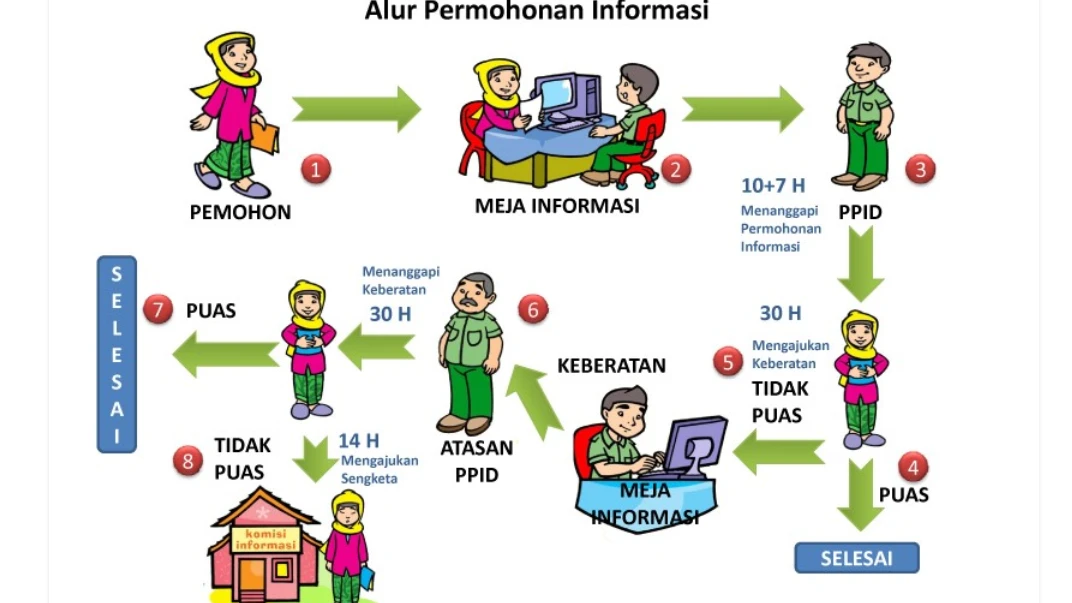 Alur pembuatan informasi